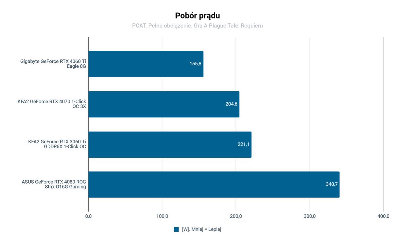 KFA2 GeForce RTX 4070 1-Click OC 3X pobór prądu