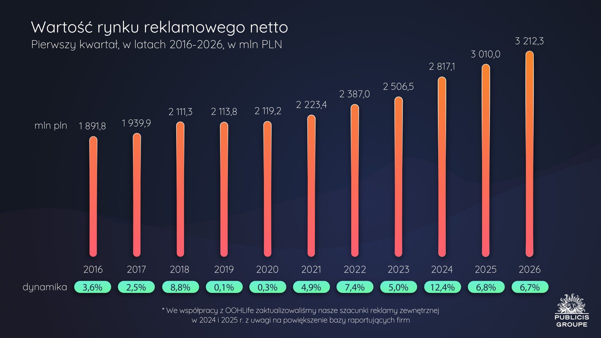 Rynek reklamowy po I kwartale