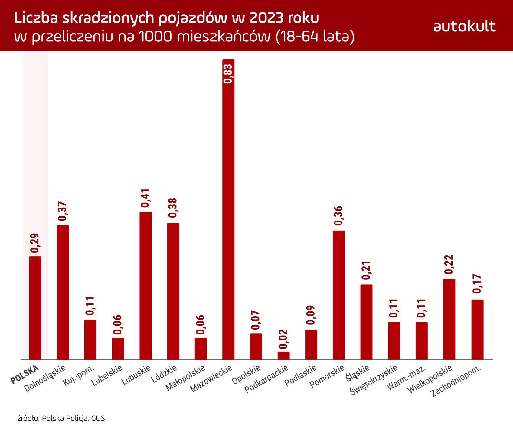 Liczba skradzionych pojazdów w 2023 w przeliczeniu na 1000 mieszkańców (18-64 lata)