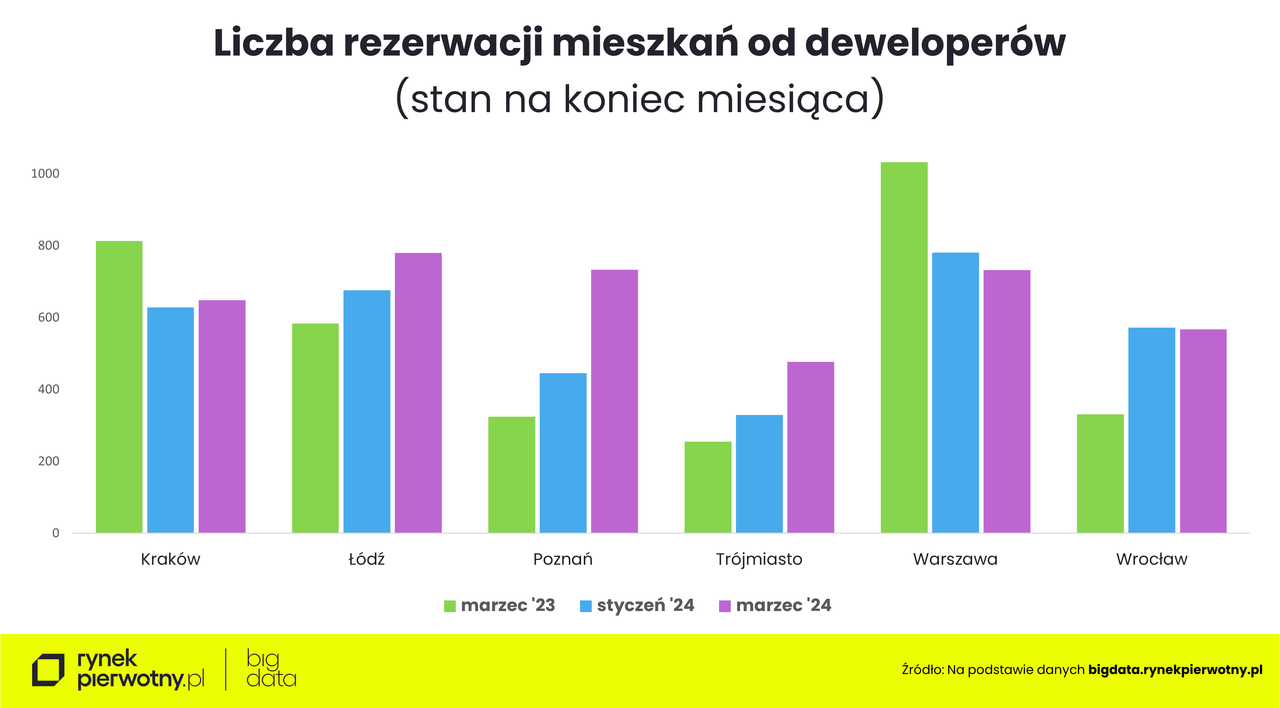 Liczba rezerwacji mieszkań przez deweloperów