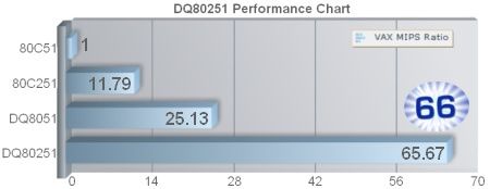 DCD DQ80251 procesor wydajność wykres