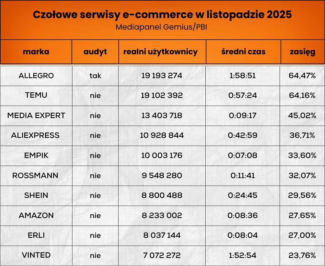 Wyniki odwiedzalności czołowych platform e-commerce