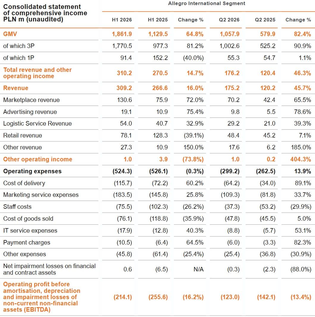 Wyniki finansowe grupy Allegro