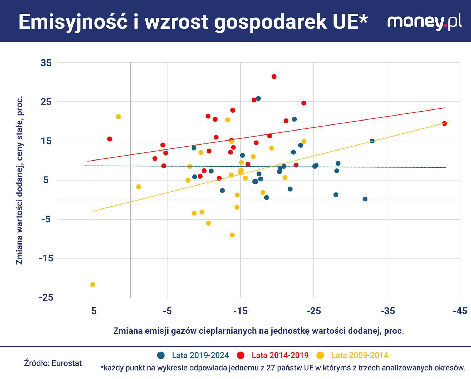 Korelacja między tempem dekarbonizacji a tempem rozwoju gospodar