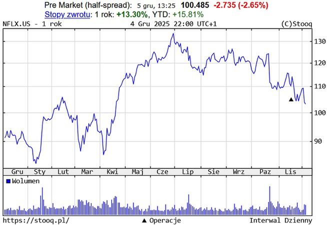 Kurs akcji Netfliksa