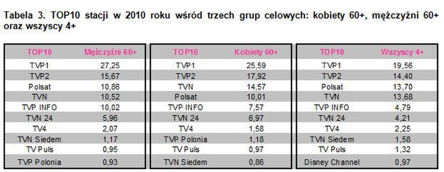 Ile Wasi dziadkowie siedzą przed telewizorem? Badanie TNS OBOP 3