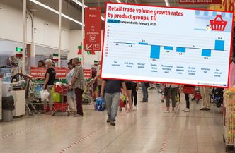 Sprzedaż detaliczna wróciła do poziomu sprzed epidemii. Jak wypadamy na tle Europy?