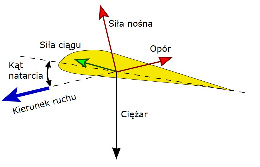 Ilustracja pojęcia siły nośnej na przykładzie przekroju skrzydła