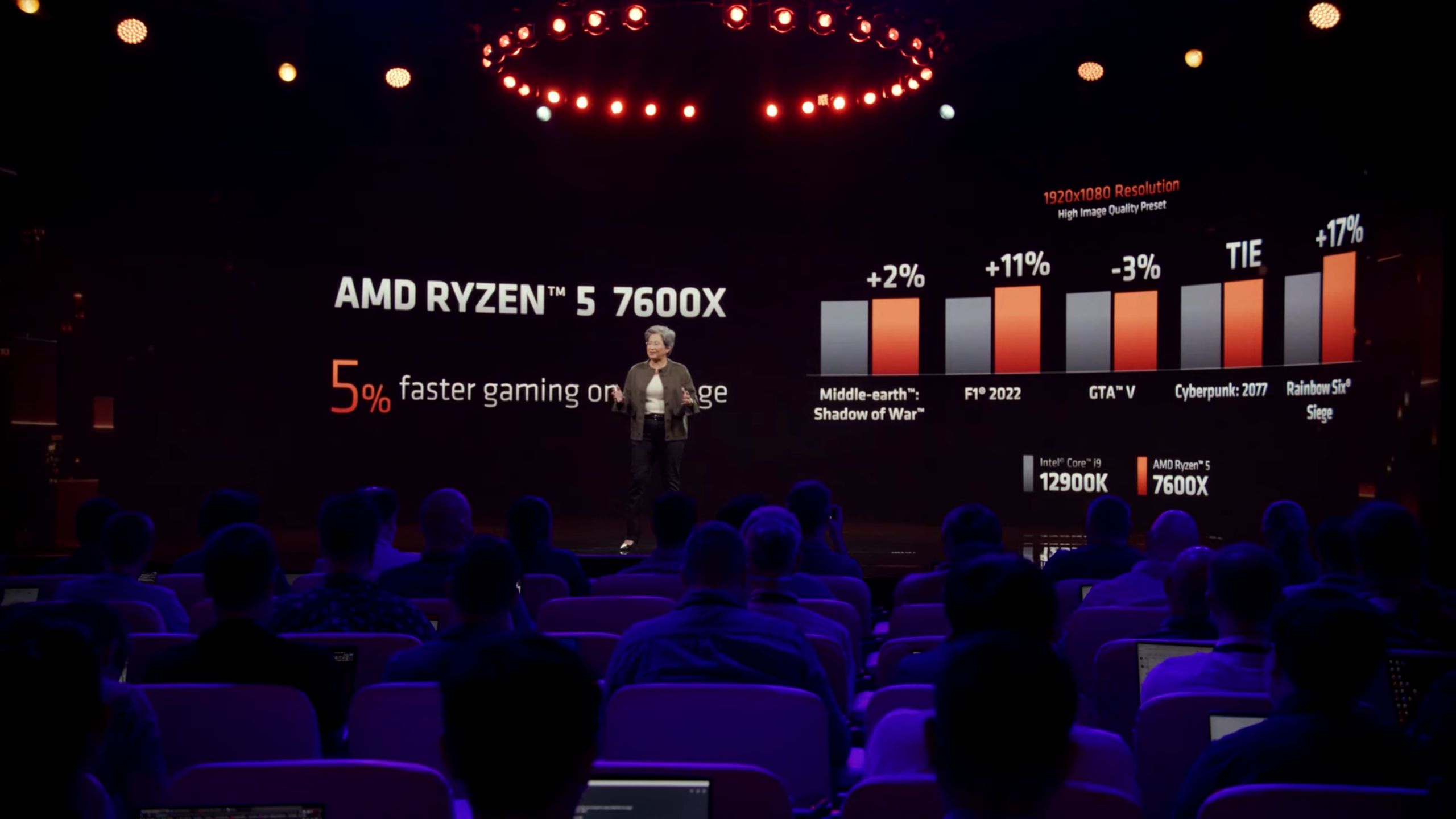 Przewaga Ryzena 5 7600X nad Core i9-12900K.