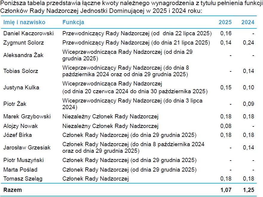 Zarobki władz Cyfrowego Polsatu