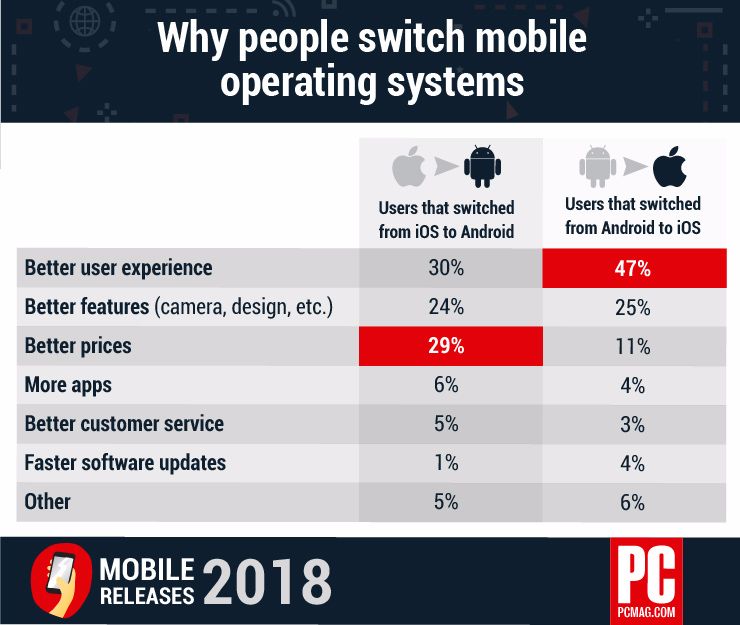 źródło: PCMag