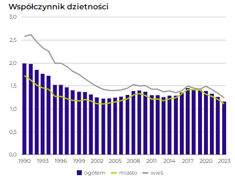 Współczynnik dzietności w Polsce