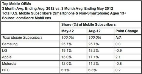 Nowe statystyki: tablety z Androidem w natarciu, Apple zawsze do przodu 4