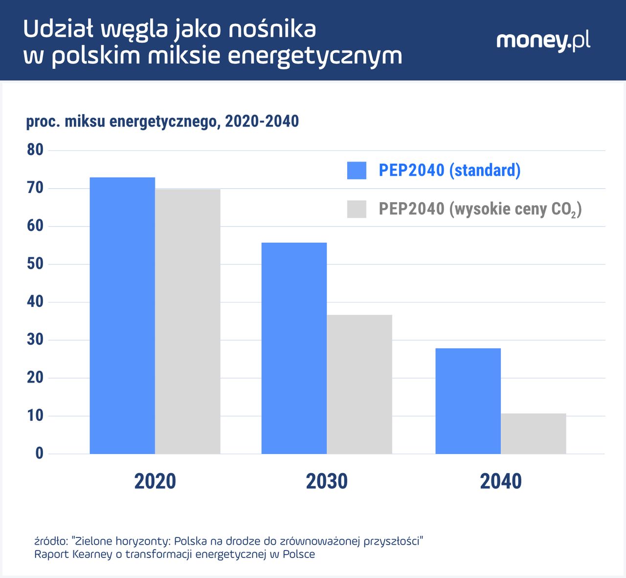 Udział węgla w polskim miksie energetycznym 