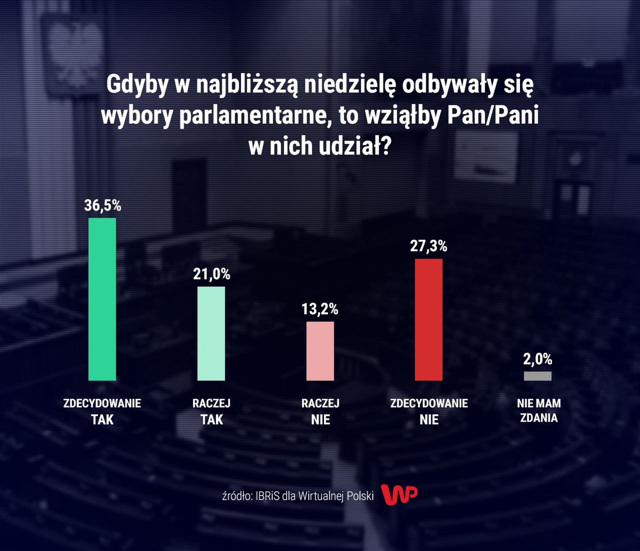 Sondaż IBRIS dla WP. Frekwencja