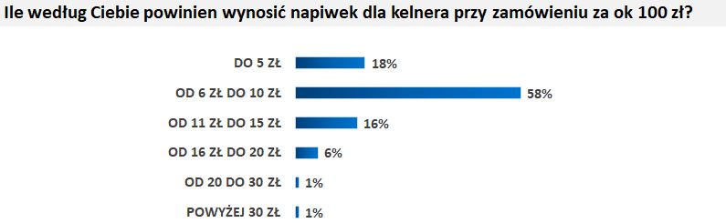 Nie wszyscy Polacy zdają sobie sprawę, ile powinna wynosić wysokość napiwku dla kelnera 