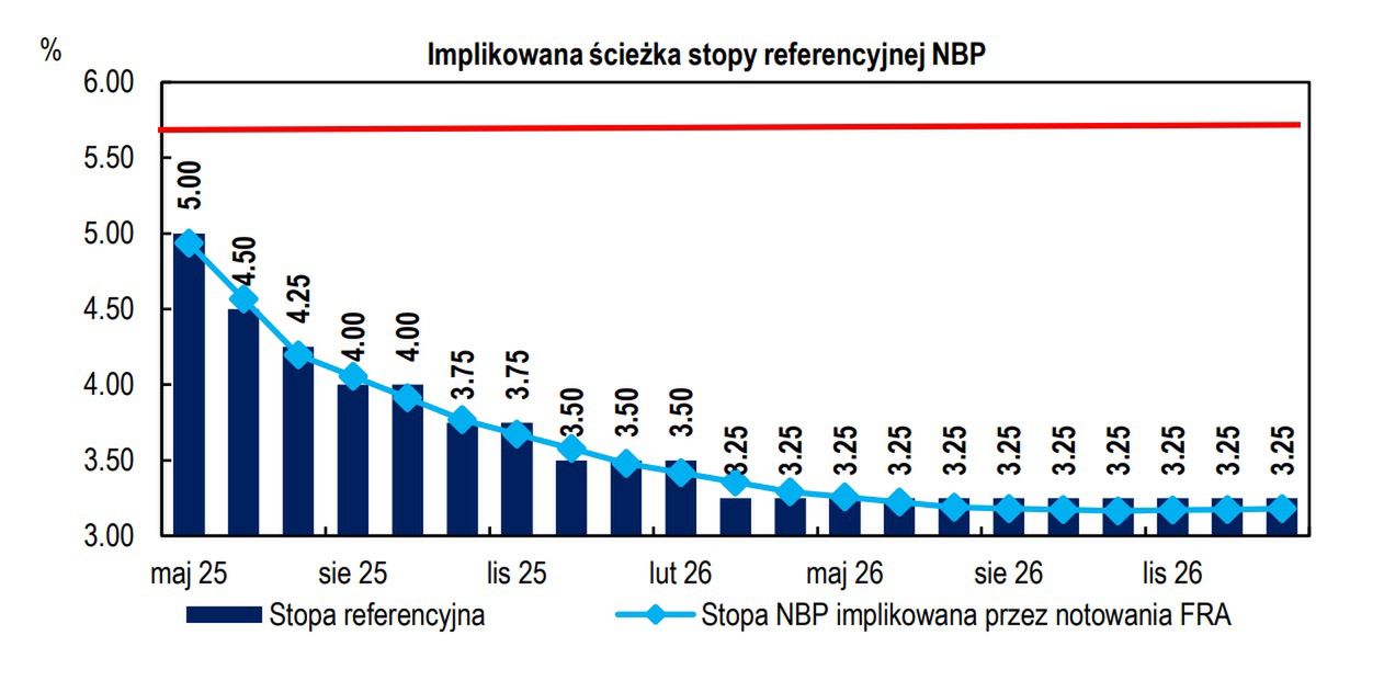 Prognozowane obniżki stóp proc.
