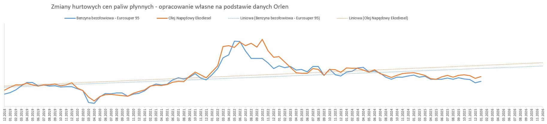 Zmiany hurtowych cen paliw