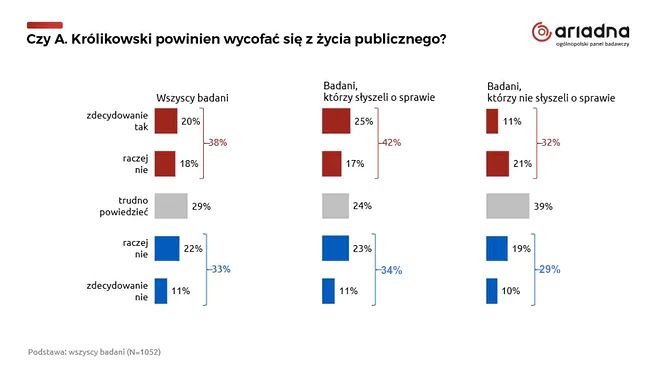 W badaniu udział 1052 osób w wieku od 18 lat wzwyż