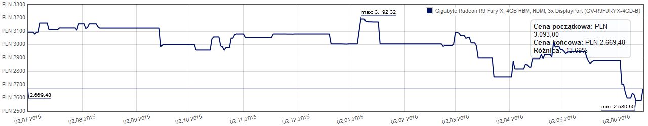 Gigabyte Radeon R9 Fury X przecena karty graficznej
