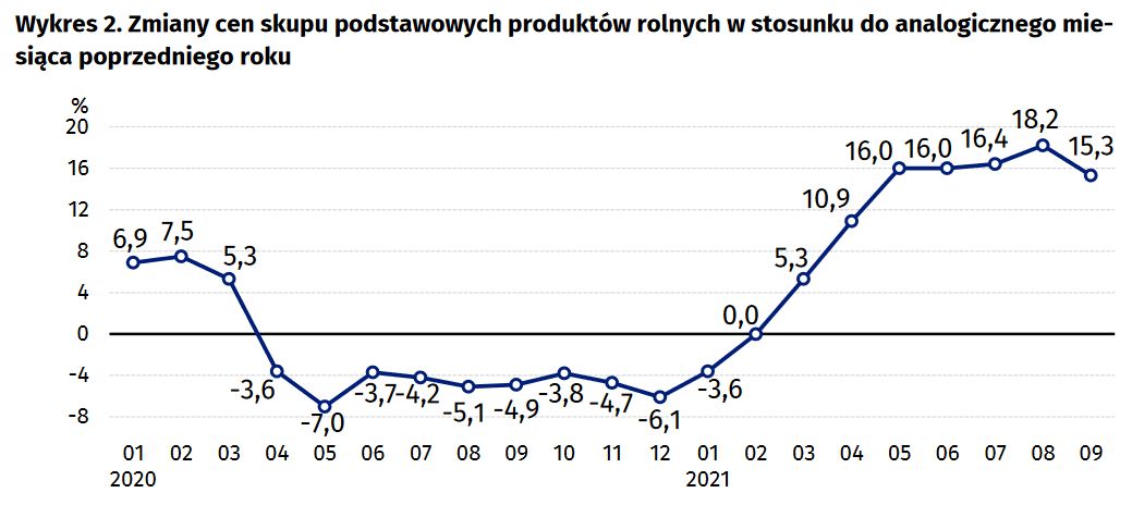 źródło: GUS