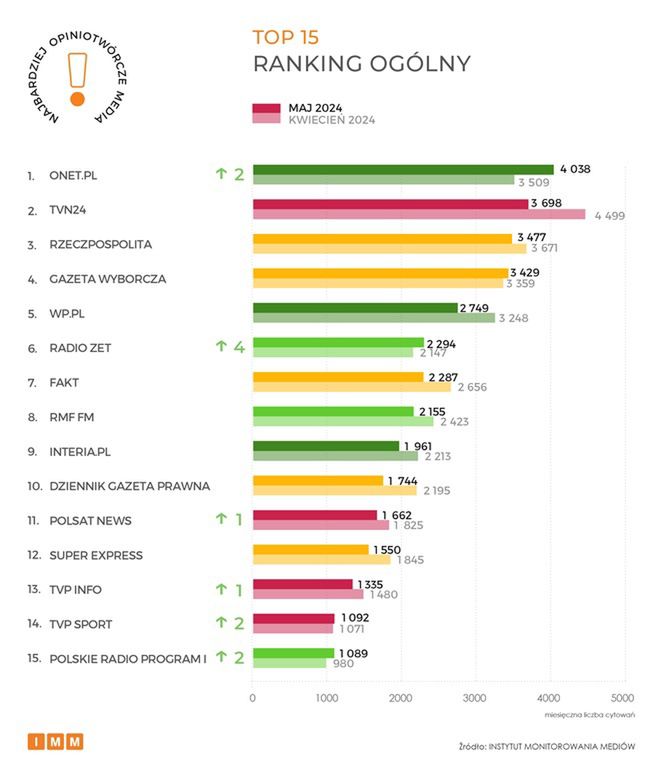 Instytut Monitoriwania Mediów, raport majowy