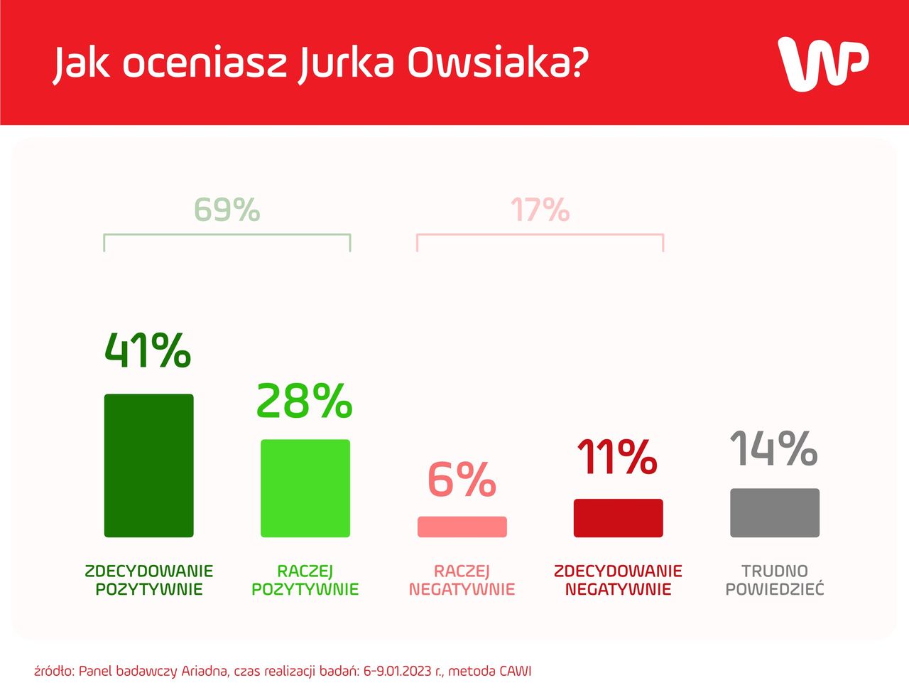 Jak Polacy oceniają Jurka Owsiaka?