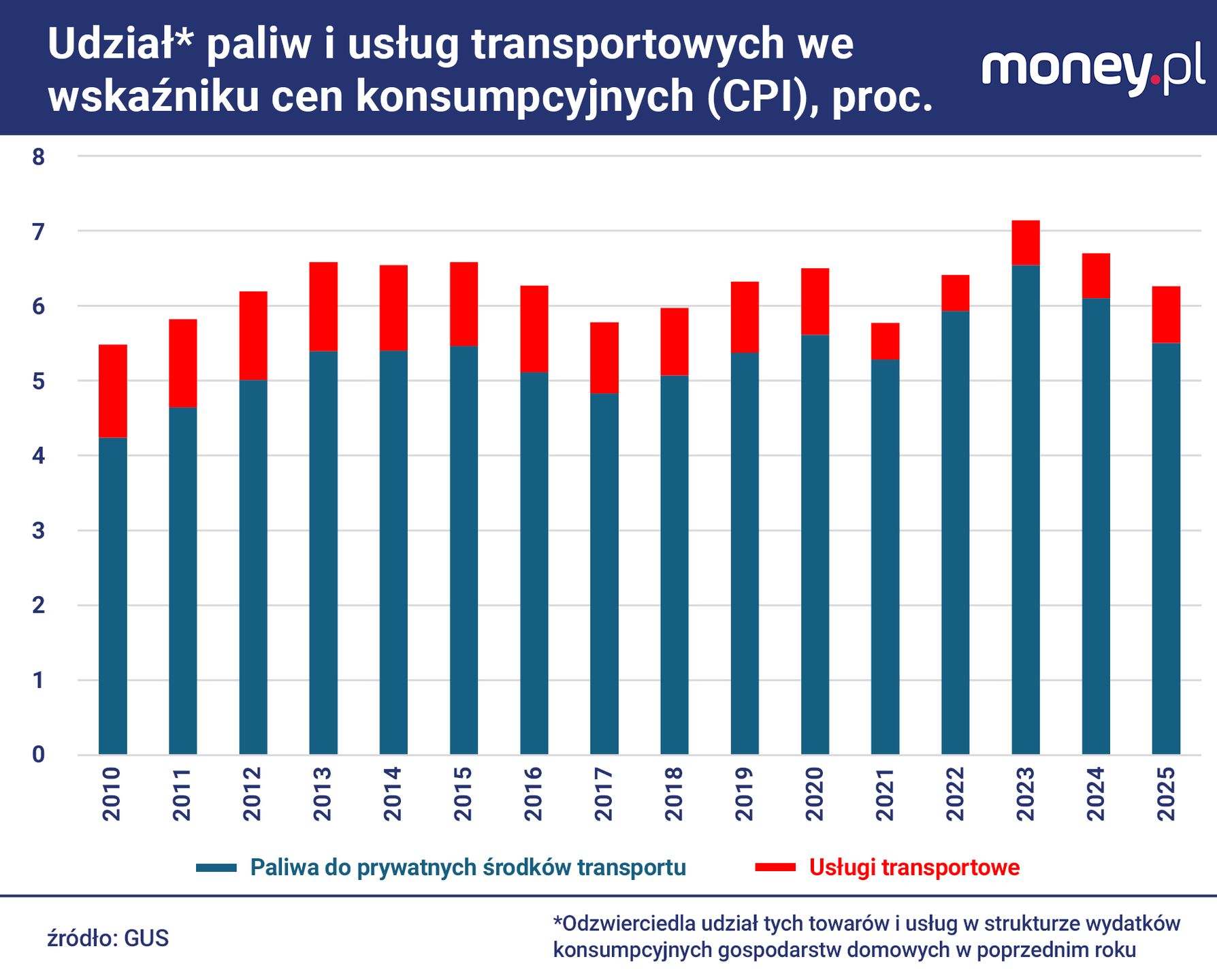 Paliwa mają około 5 proc. udział w wydatkach Polaków