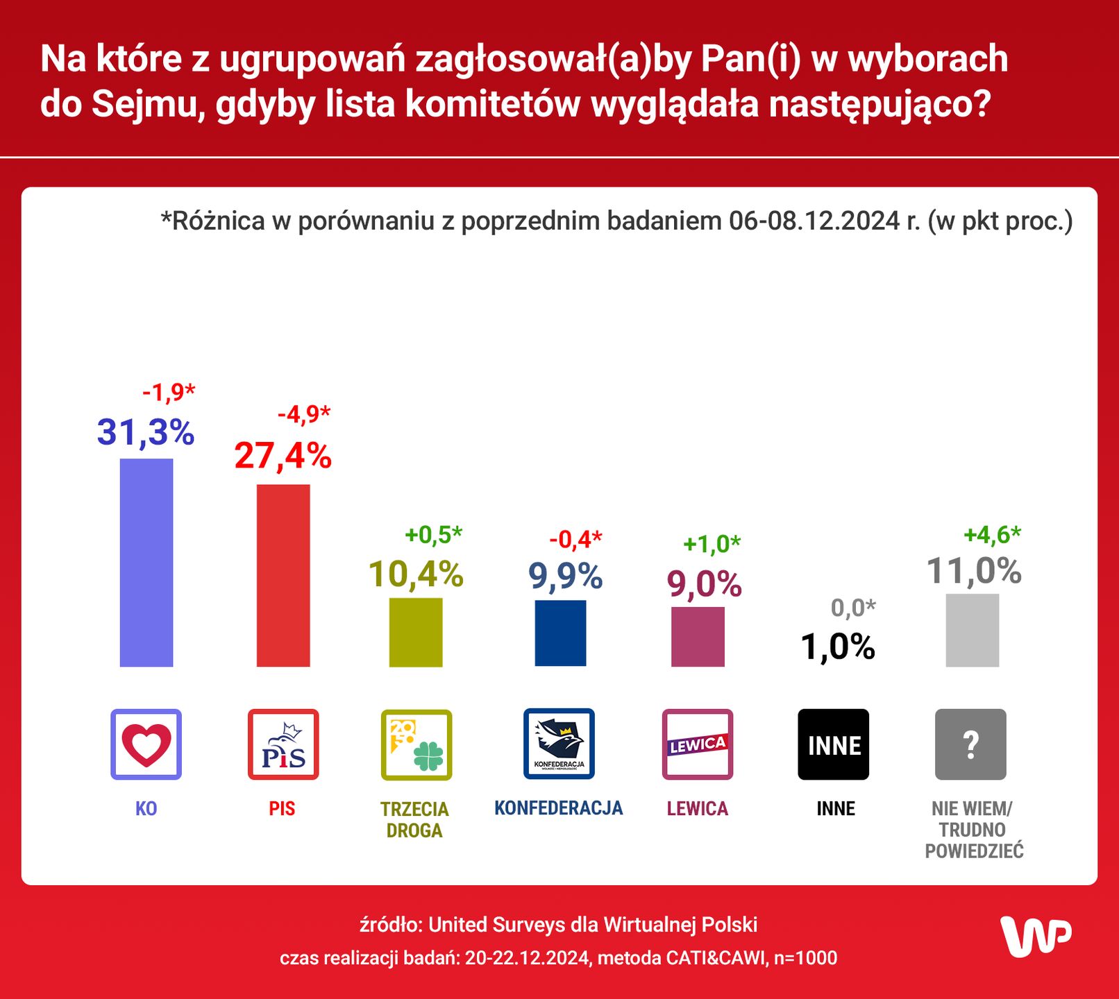 Jak zagłosowaliby Polacy?