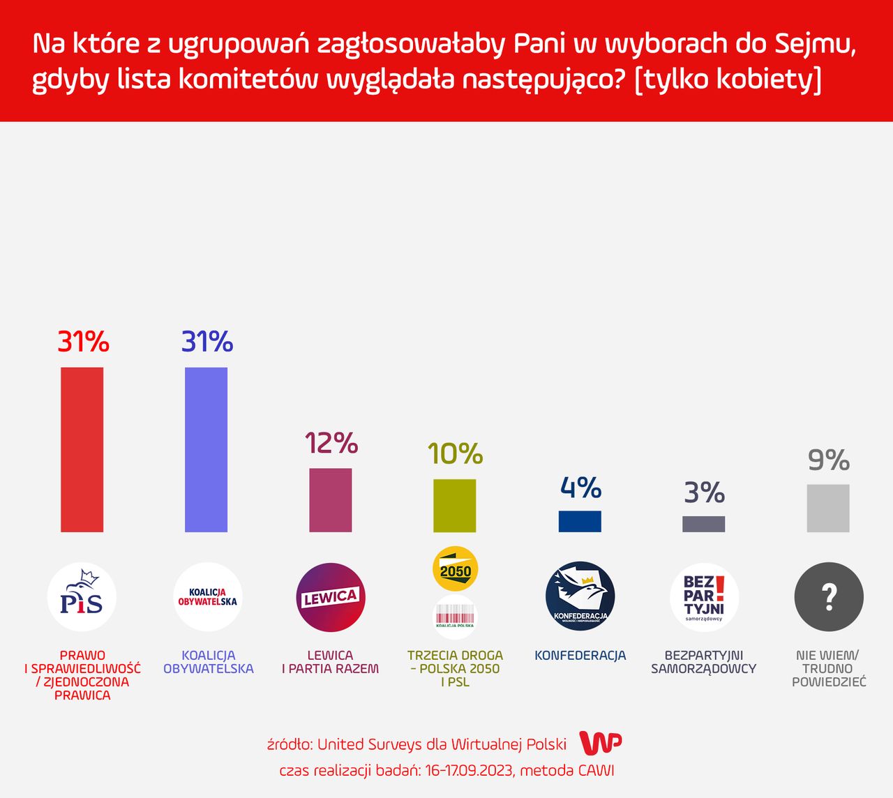 Poparcie dla partii politycznych wśród kobiet