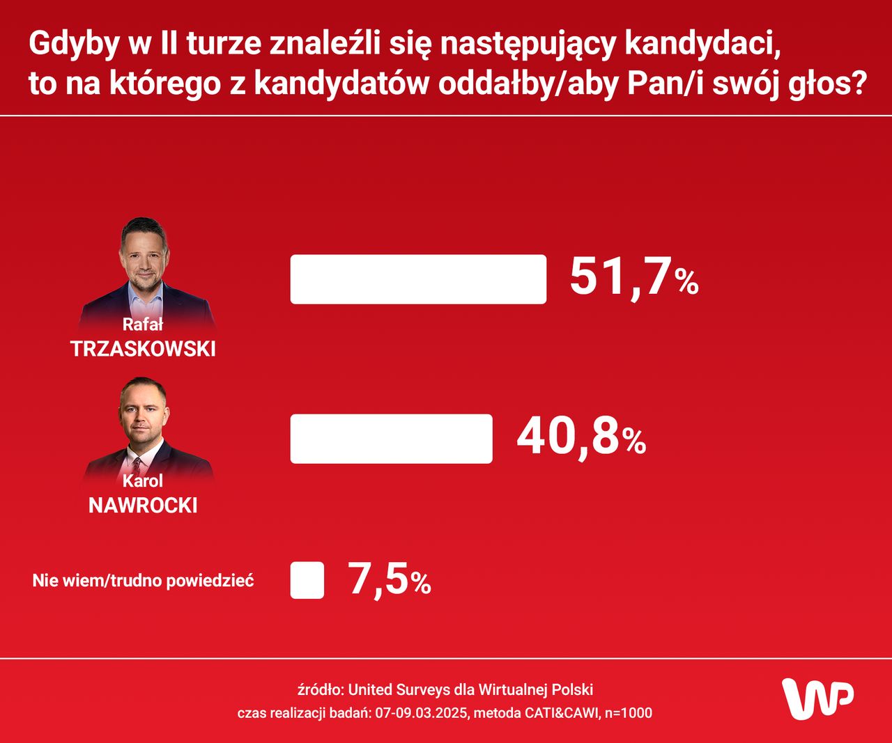 Kto wygrałby w drugiej turze?