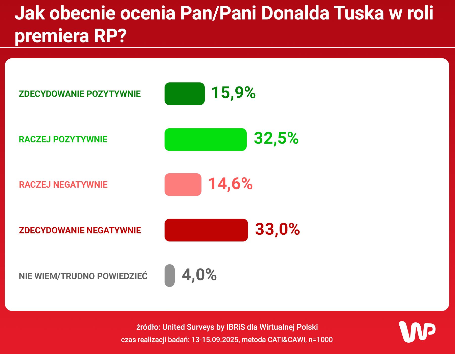 Sondaż