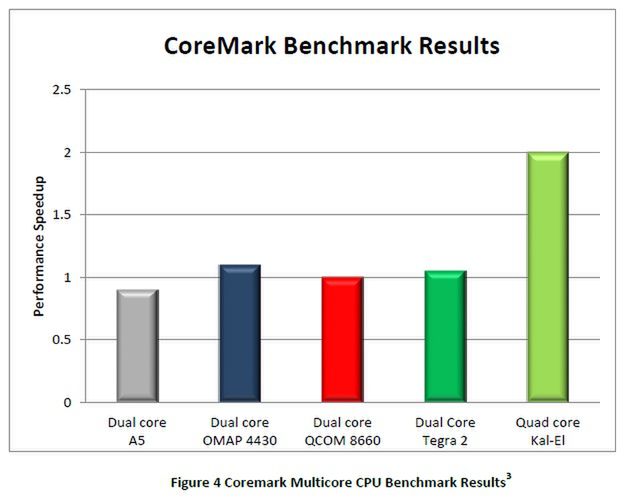Ogólna wydajność układów ARM w CoreMark