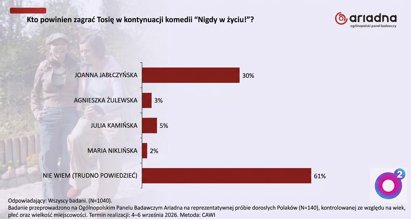 Kto powinien zagrać Tosię w kontynuacji "Nigdy w życiu!"?