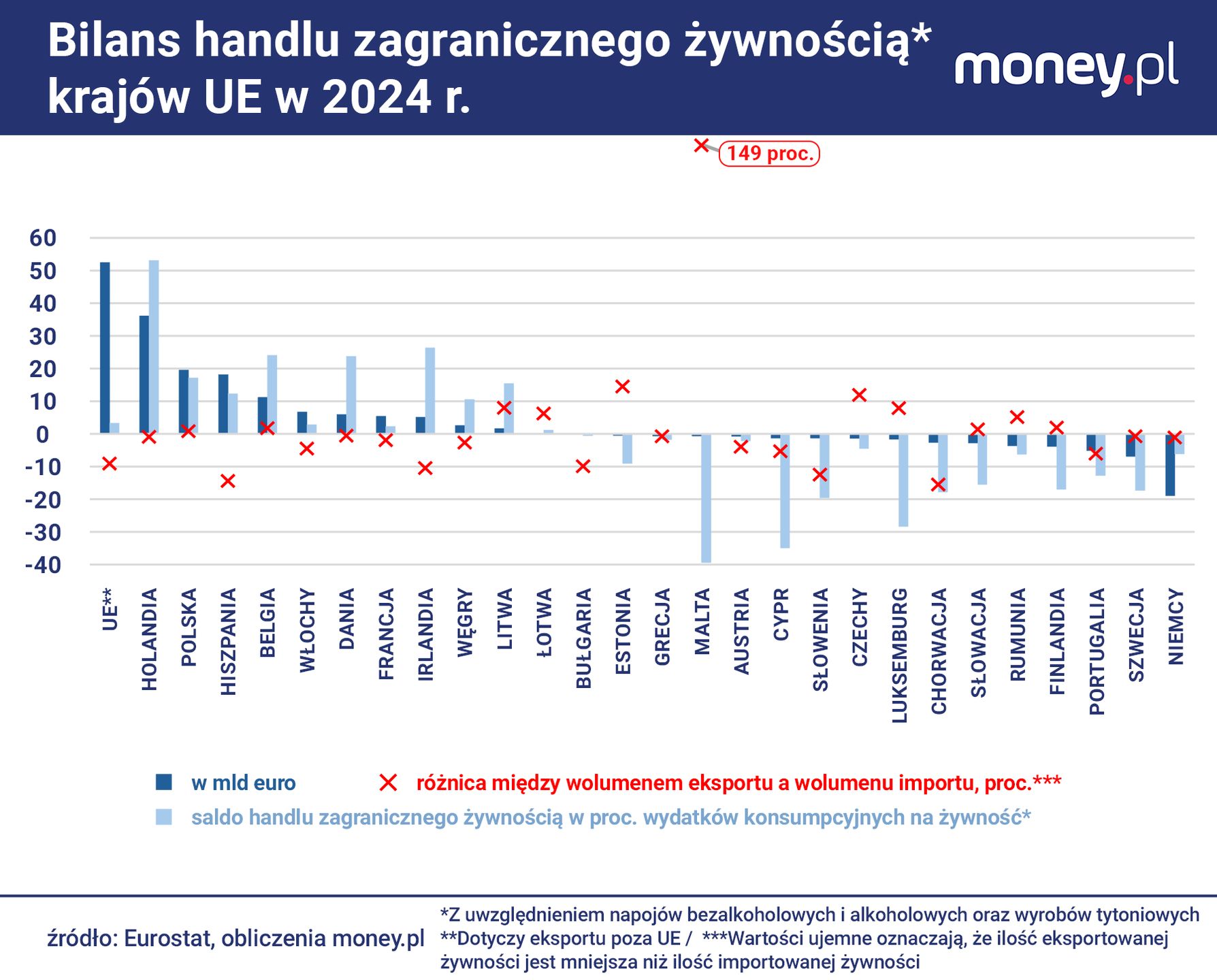 UE stale ma nadwyżkę w handlu żywnością, ale tylko w ujęciu wart