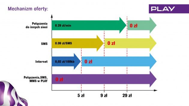 Formuła Mini Max - sieci Play udało się ulepszyć ofertę nju mobile? 3