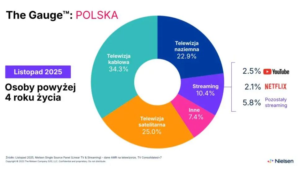 Oglądalność na ekranach telewizorów w listopadzie