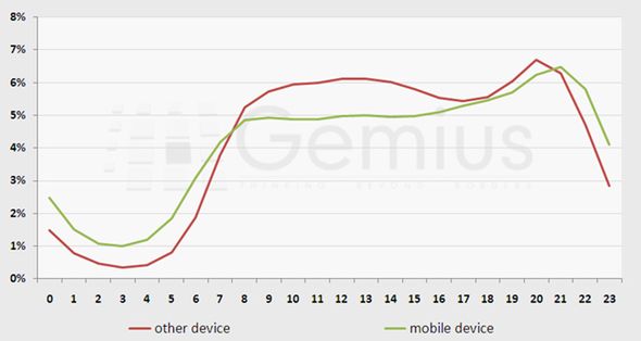 iPad liderem mobilnego dostępu do Sieci 3