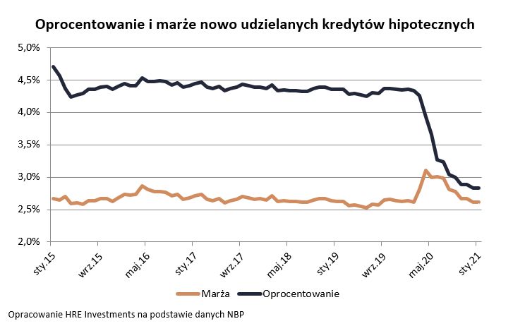 Źródło: https://mojafirma.infor.pl/nieruchomosci/finanse/5216787,Kredyt-hipoteczny-2021-oprocentowanie-marza-wklad-wlasny.html