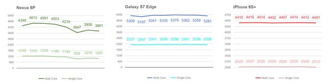 Wpływ temperatury na pracę CPU w Nexus 6P, Samsung Galaxy S7 edge (Snapdragon 820), iPhone 6s Plus