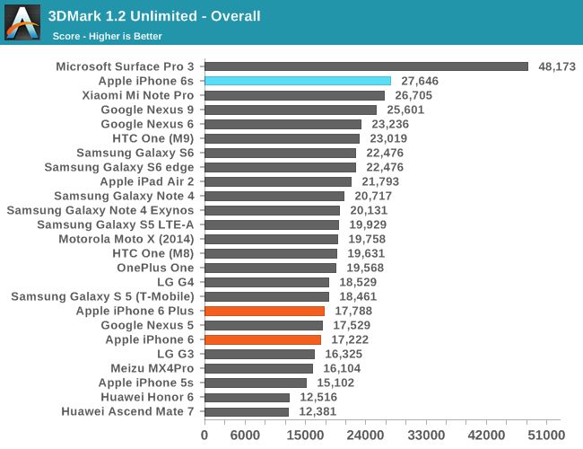 iPhone 6s w benchmarkach. Konkurenci z Androidem daleeeko w tyle 10