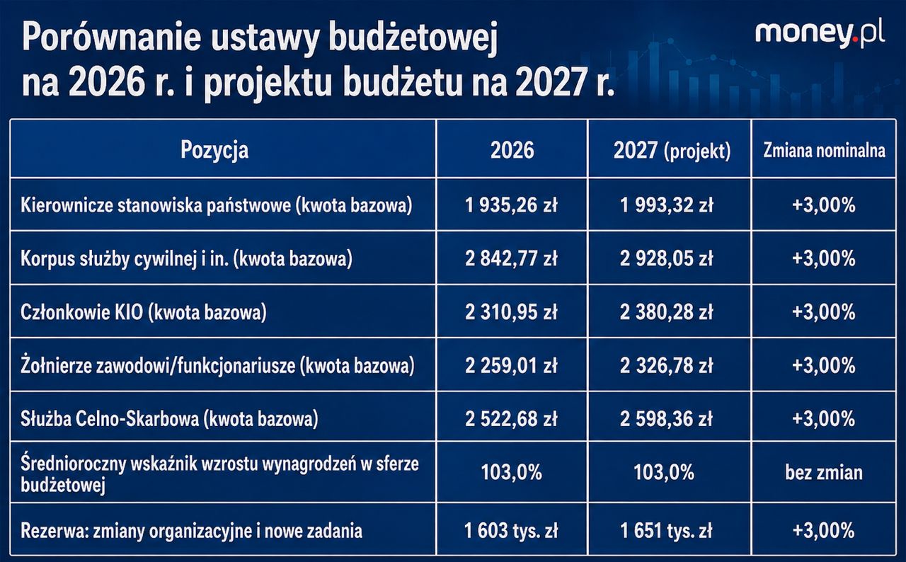 O ile wzrosną kwoty bazowe