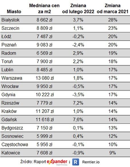Ceny mieszkań w marcu 2022 r.
