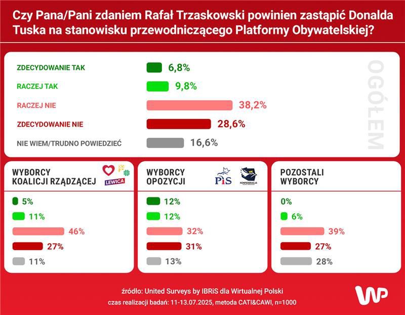 Wyniki sondażu