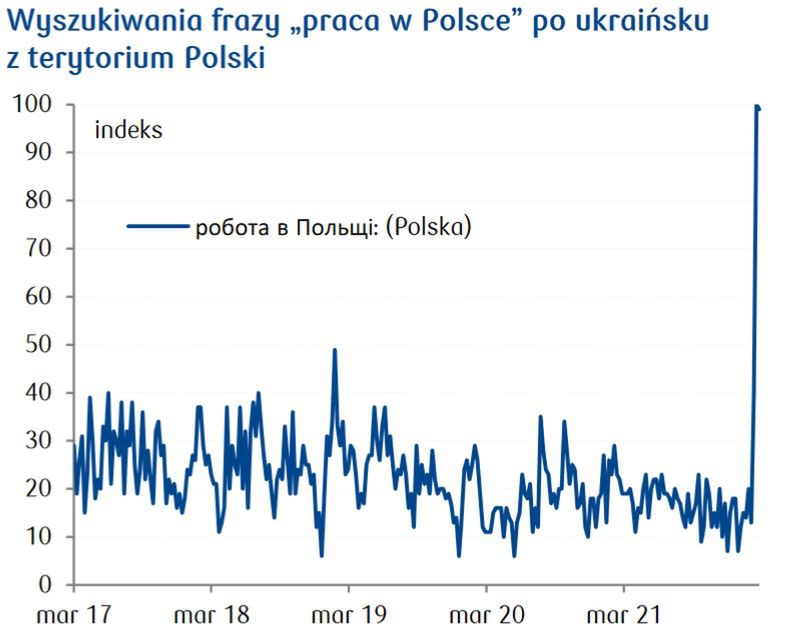 Wyszukiwania frazy „praca w Polsce” po ukraińsku z terytorium Polski