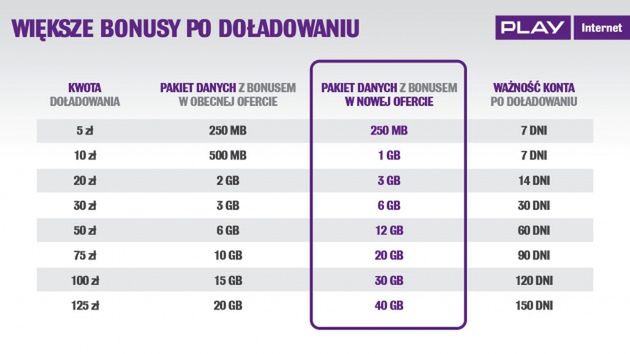 Nowy Play Internet na kartę ze specjalnym starterem i nielimitowanym transferem 4
