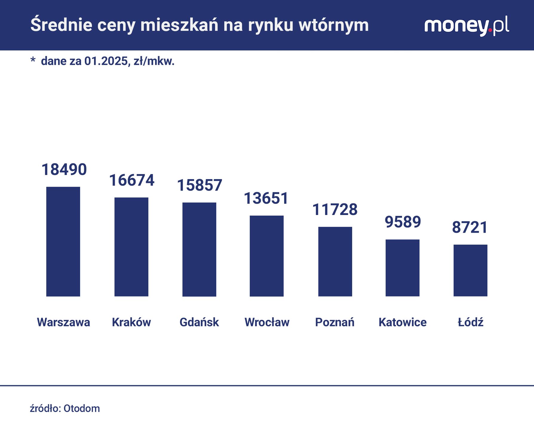Średnie ceny mieszkań na rynku wtórnym