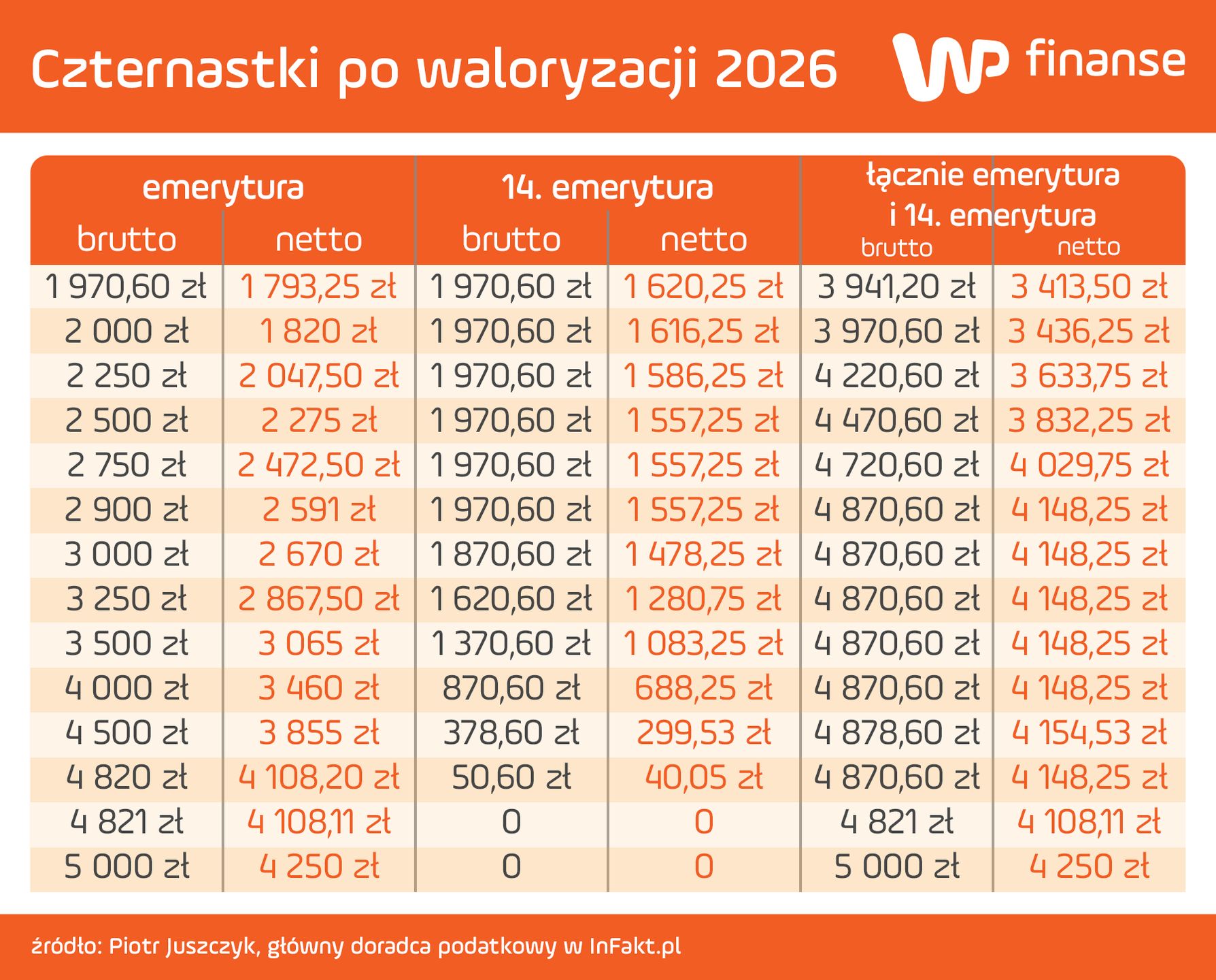 Tyle wyniosą czternastki według projektu budżetu