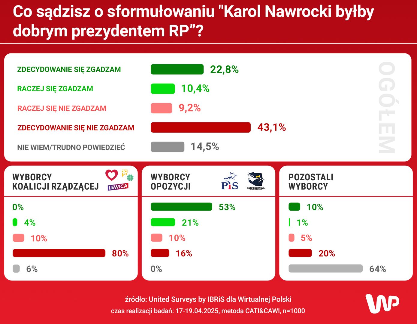 Co sądzisz o sformułowaniu "Karol Nawrocki byłby dobrym prezydentem RP"?