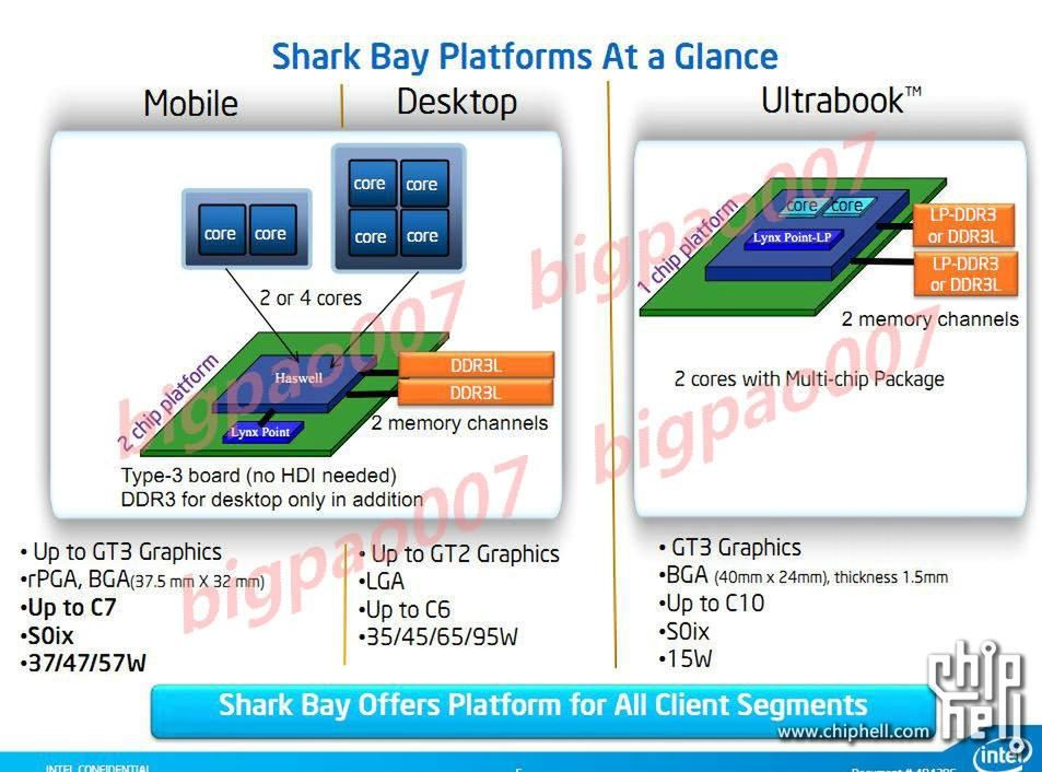 Intel Haswell - kolejna porcja nowinek o platformie Shark Bay 7